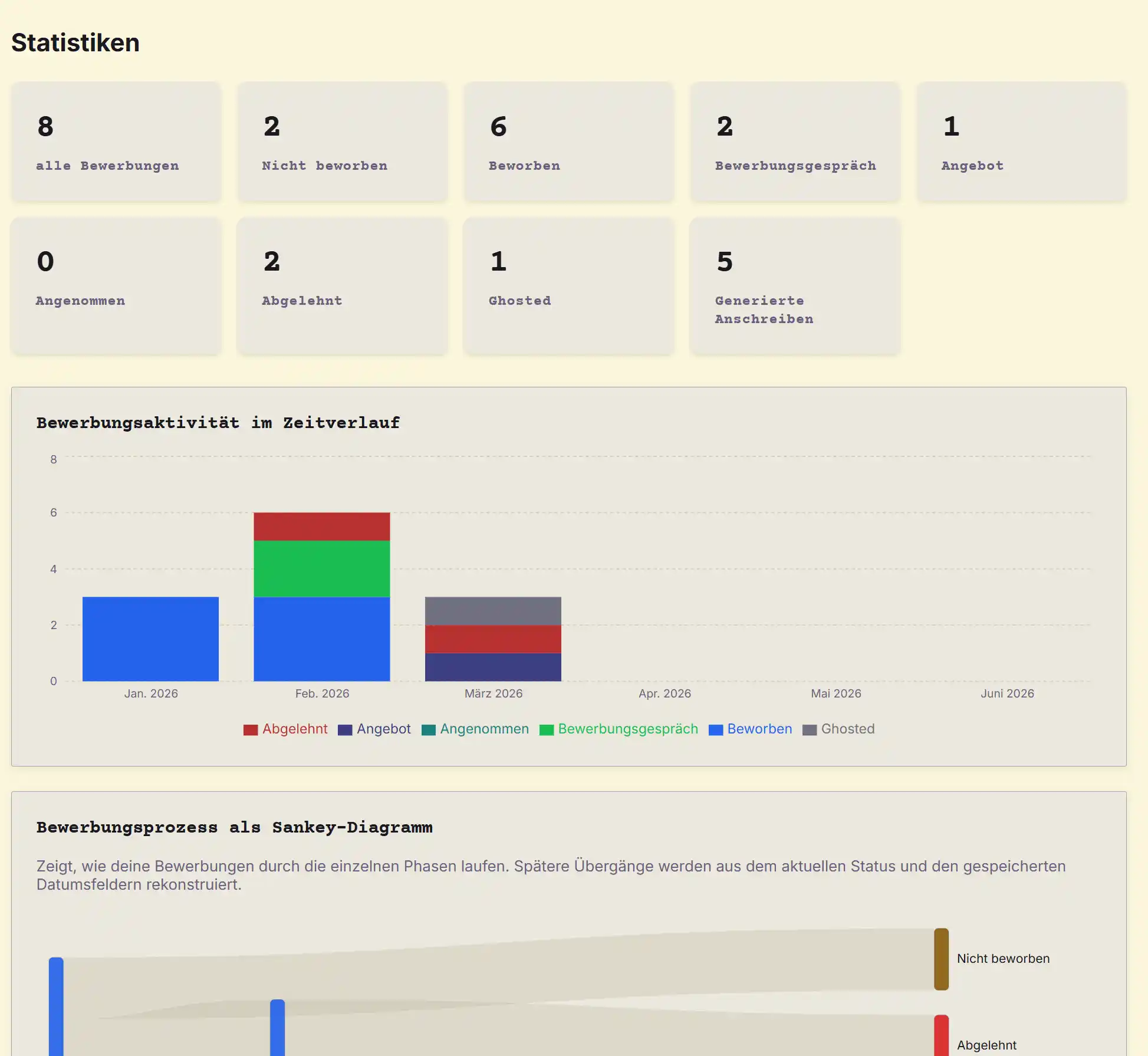 Stats about your current application process